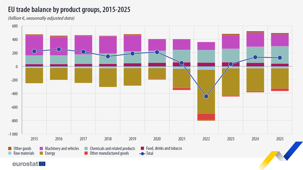 ЕС регистрира по-нисък излишък при търговията със стоки с останалия свят през 2025 г.