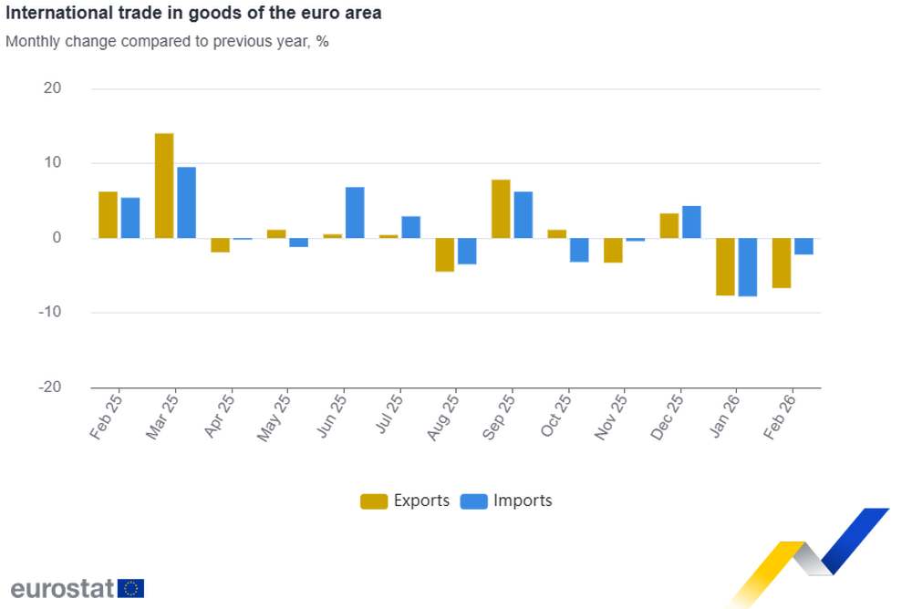 ЕС регистрира излишък от 9,1 млрд. евро при международната търговия със стоки през февруари